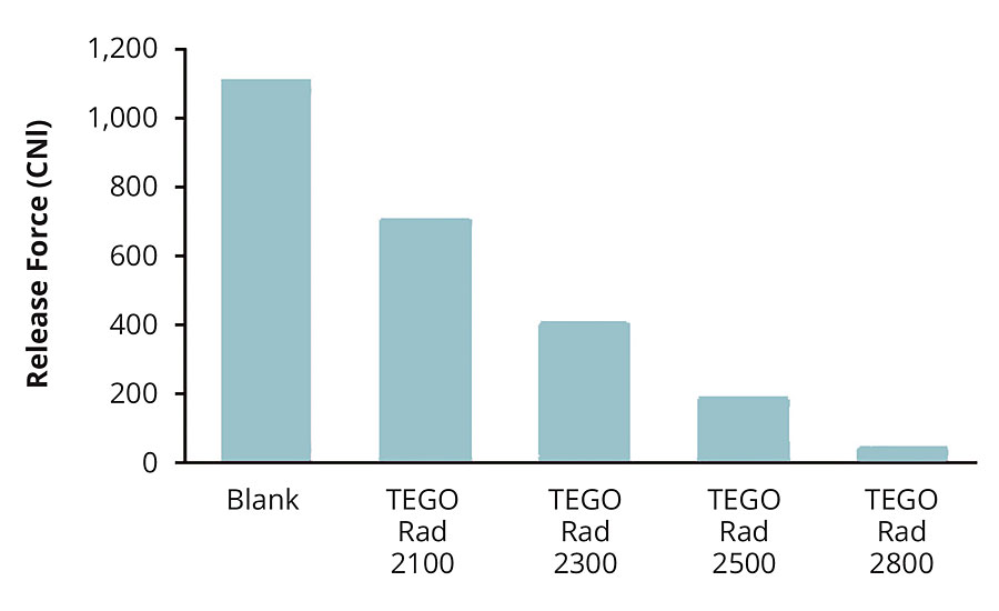 Comparison of the release effect of different TEGO Rad additives