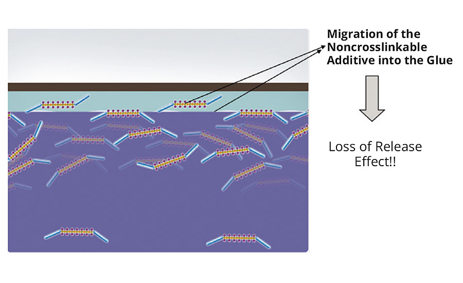 Coating film with noncrosslinkable release additive, covered by adhesive tape; migration of release additive into the glue layer.