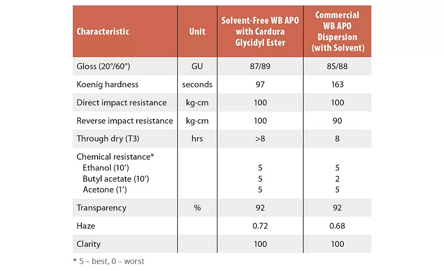 Glycidyl Neodecanoate Technology