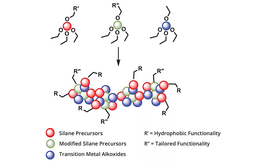 The Science of Smart Hydrophobic Coatings