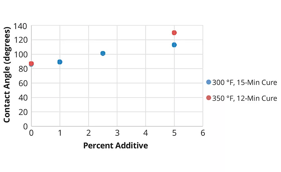 The Science of Smart Hydrophobic Coatings