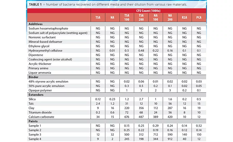 Conventional Microbiology and the Truth
