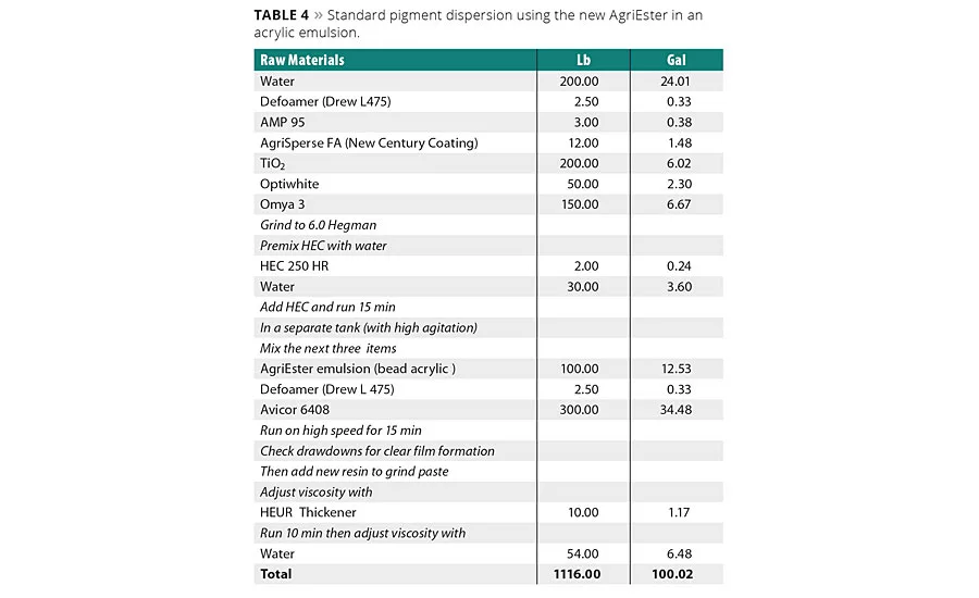 Biobased Emulsion