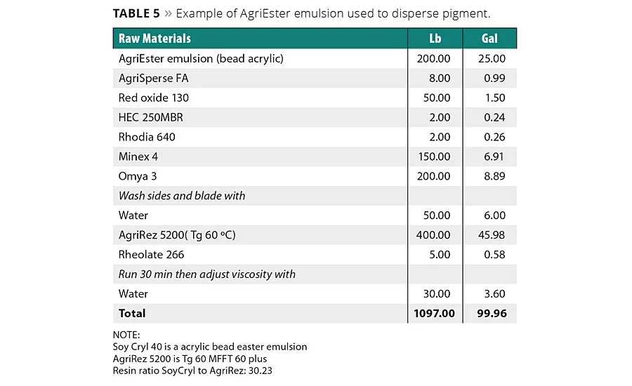Biobased Emulsion