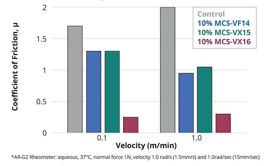  Effect of comonomer on coefficient of friction of silicone elastomer surface in an aqueous environment