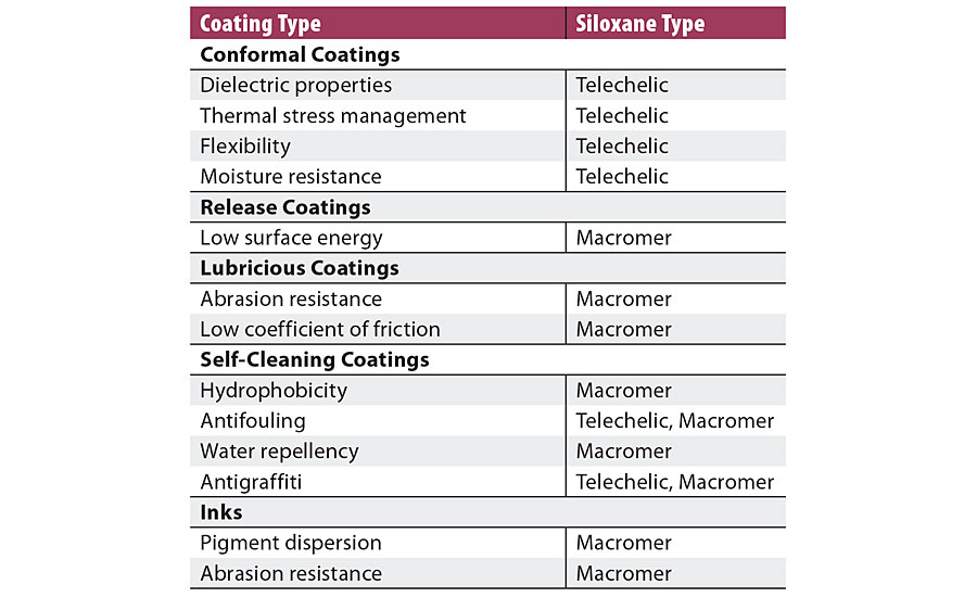 Urethane coating systems benefitting from incorporation of siloxane polyols
