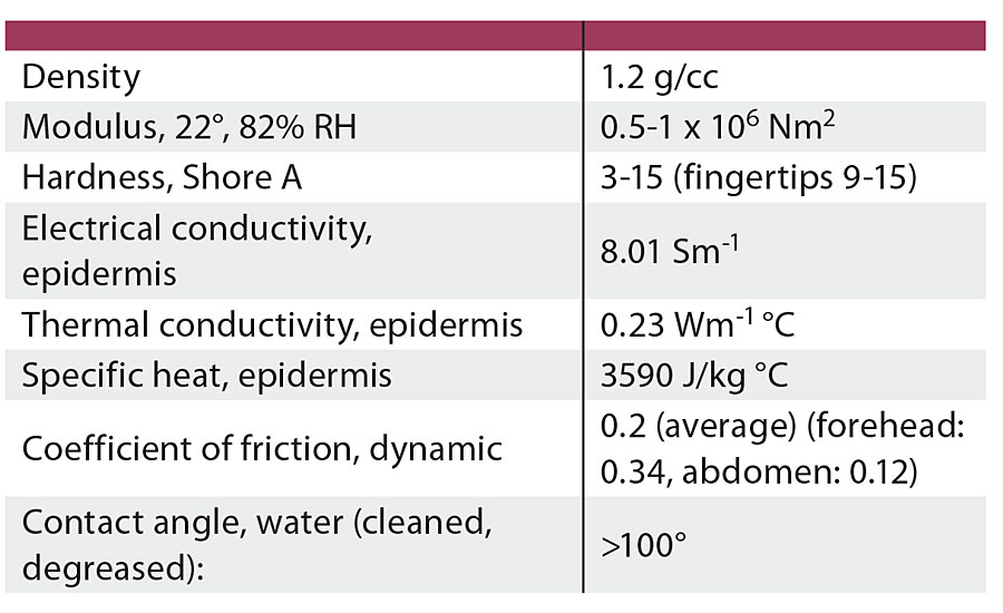 Selected typical properties of skin