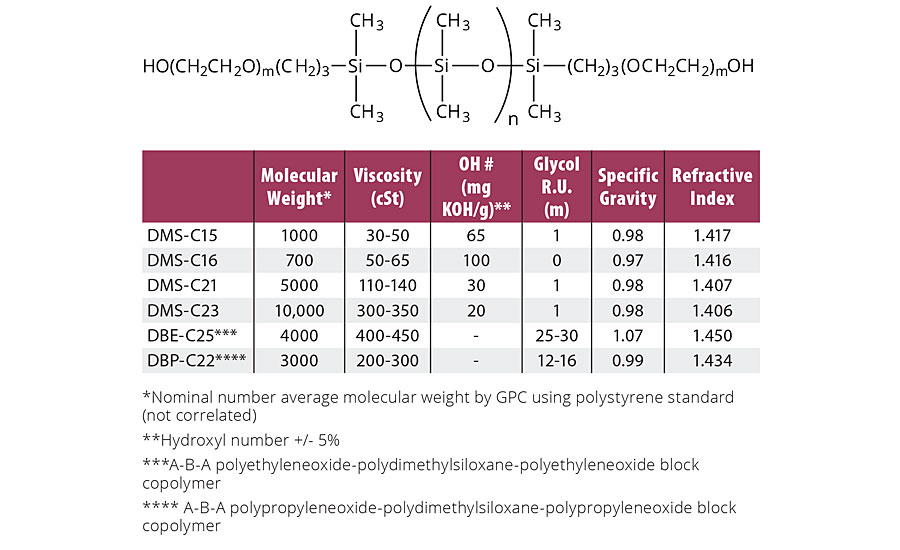 Properties of carbinol (hydroxyl)-terminated siloxanes