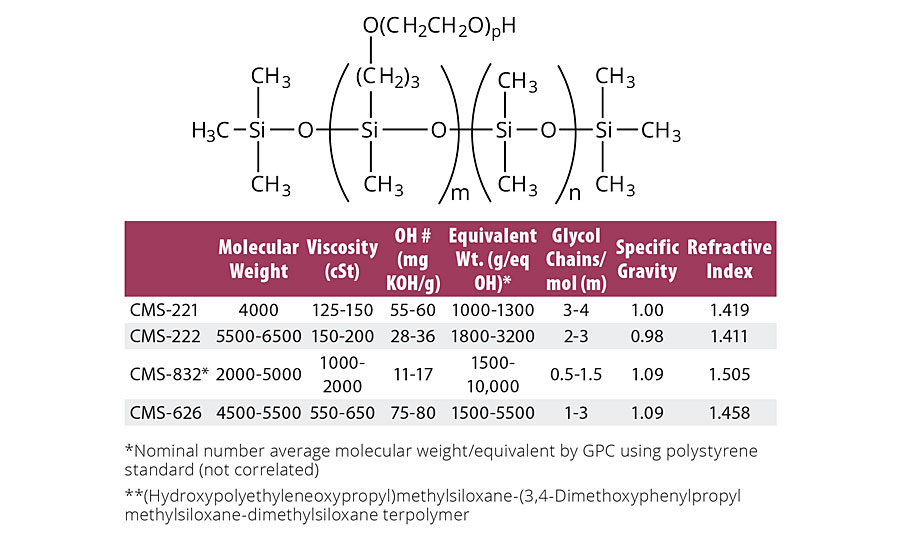 Properties of carbinol (hydroxyl) pendant siloxanes