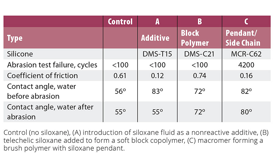 Comparing contact angle, abrasion and friction in an IPDI-based urethane