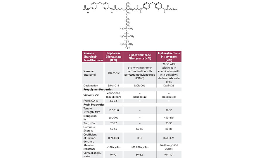 Properties of siloxane polyol-modified urethanes