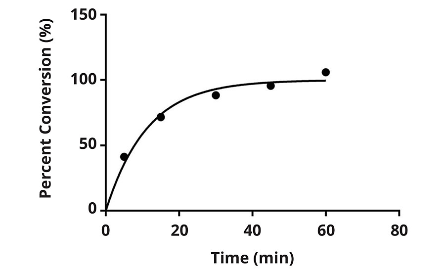 Percent conversion versus time for F1 when subjected to 100 ppm chlorine solution