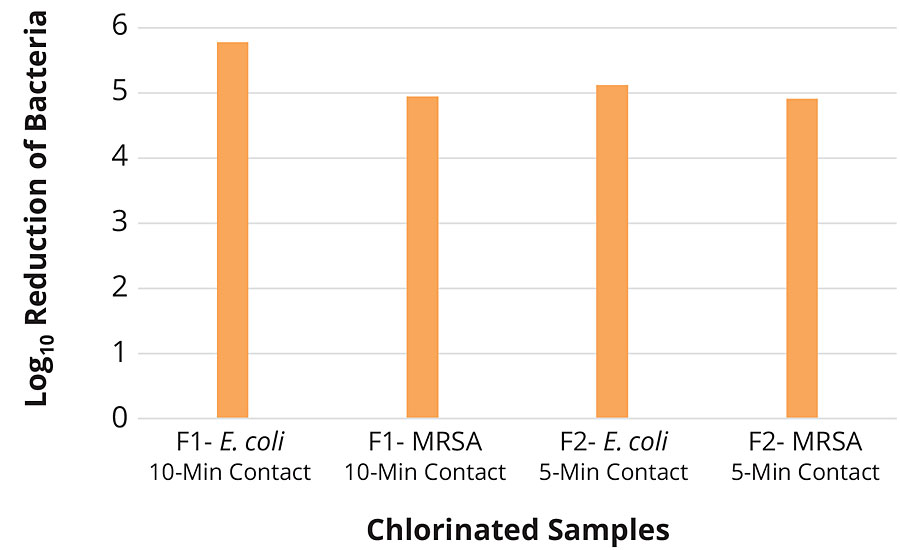 Fabric testing of F1 and F2 chlorinated samples against E. coli 25922 and CA-MRSA 40065 in PBS