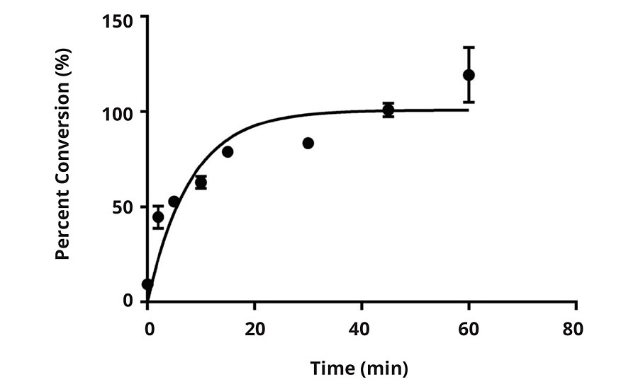 Percent conversion versus time for E1 when subjected to 200 ppm