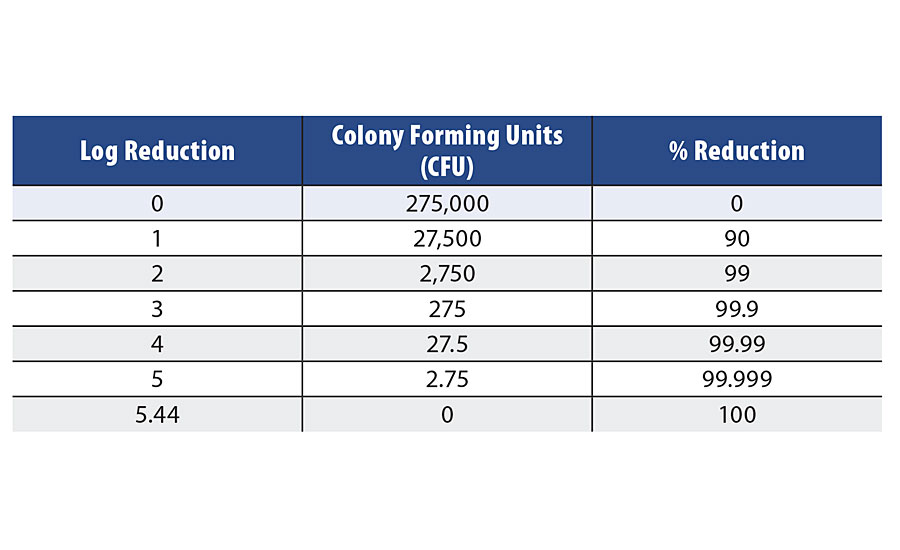 Bacteria reduction equivalency chart