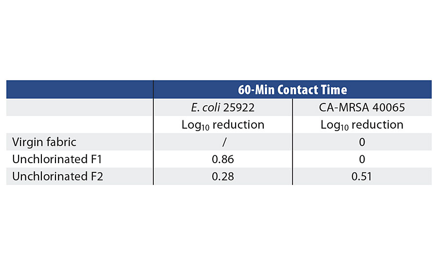 Control samples challenged against E. coli and MRSA in PBS with a 60-min contact time