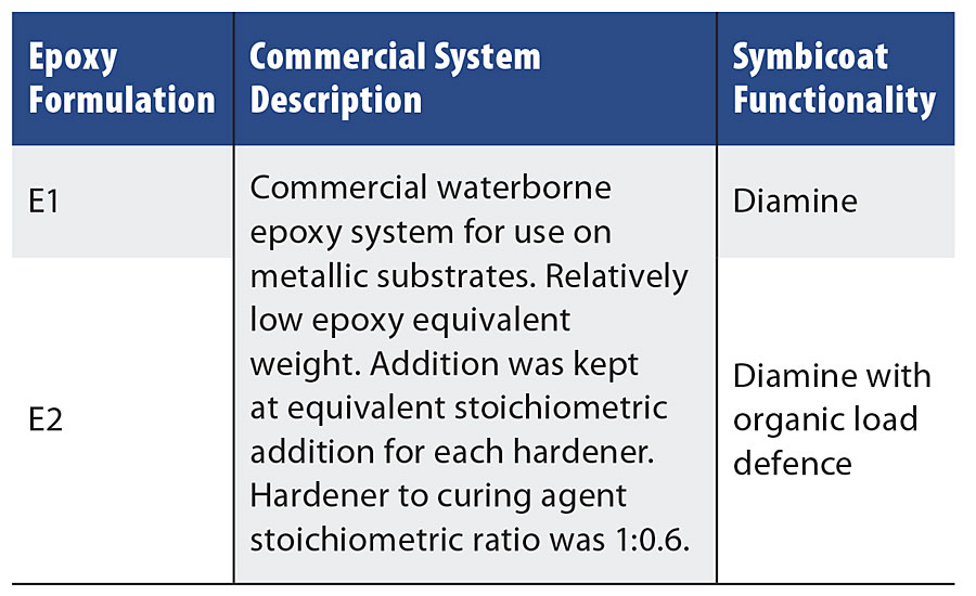 Epoxy formulation summary