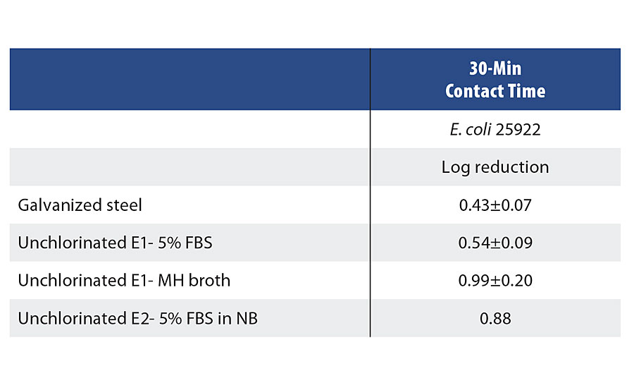 Control samples challenged against E. coli with a 30-min contact time