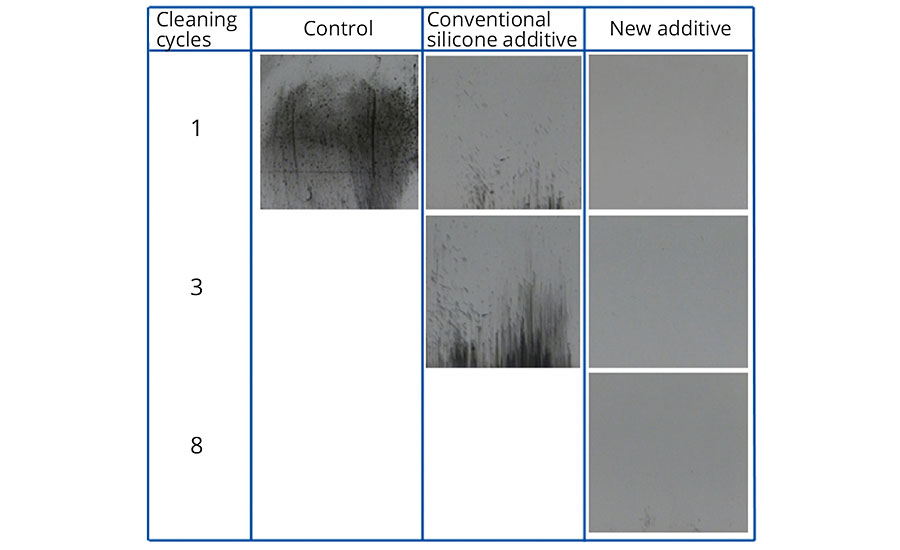 Easy-to-clean effect in conventional EP topcoat without additive, with 0.5% conventional silicone additive, and with 0.5% new additive after contamination with carbon black powder and cleaning in washing machine.