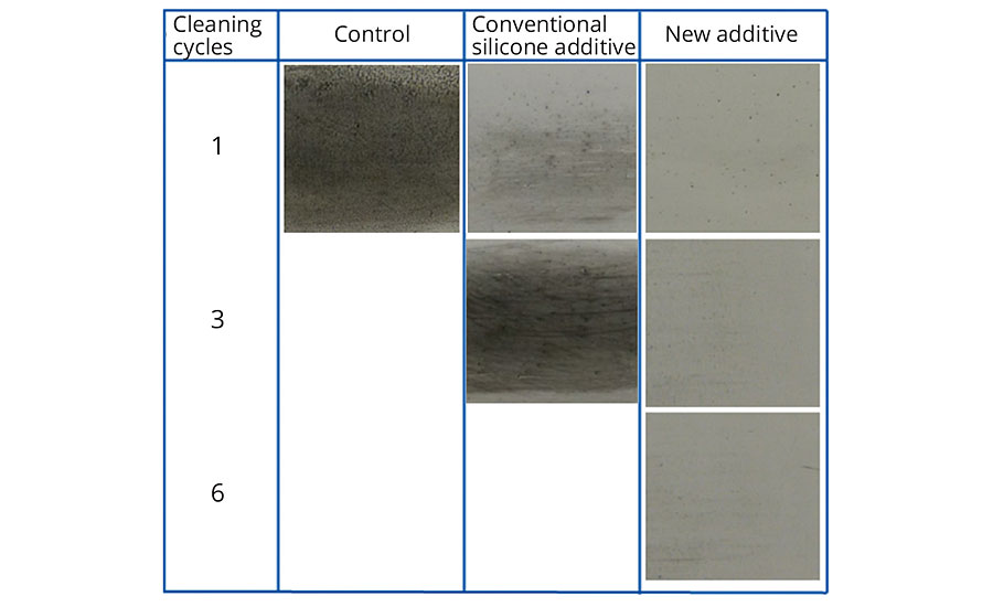 Easy-to-clean effect in conventional EP topcoat without additive, with 1% conventional silicone additive, and with 1% new additive after contamination with 2% carbon black suspension in water and cleaning in washing machine.