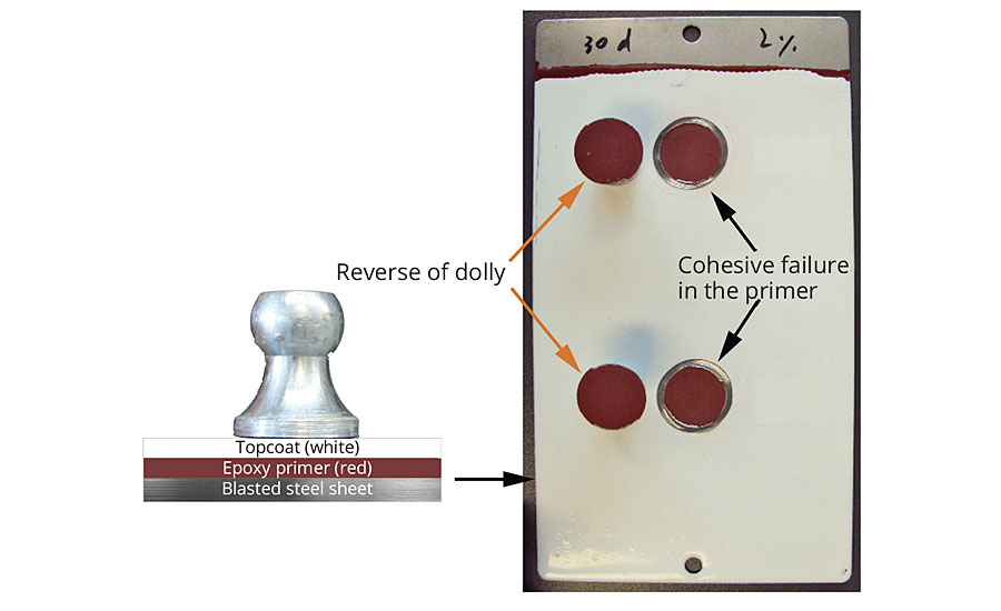 Schematic coating structure for the pull-off test (left) and pull-off test according to DIN EN ISO 4624 (right). No negative impact on the intercoat adhesion.