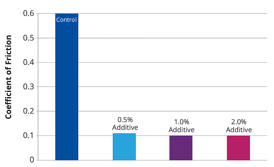 Influence of the new additive on slip for a conventional EP coating without additive (control) and with 0.5-2% additive.