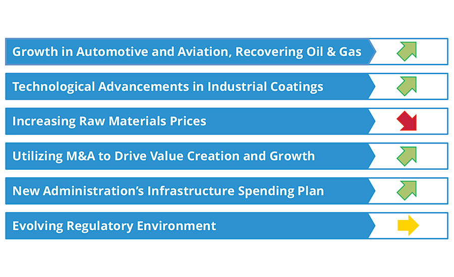 Industrial coatings market drivers. 