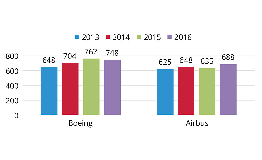 Boeing and Airbus jet deliveries.3