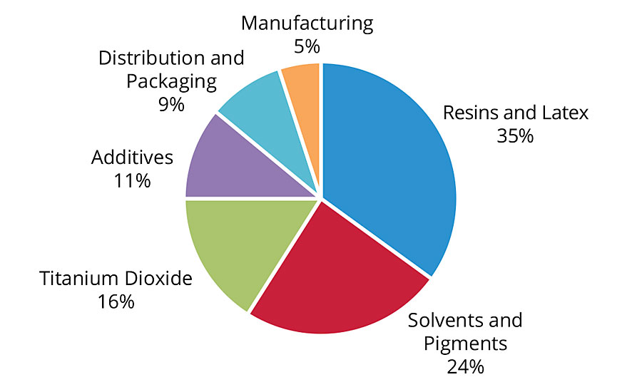 Average component cost per unit of industrial coating.