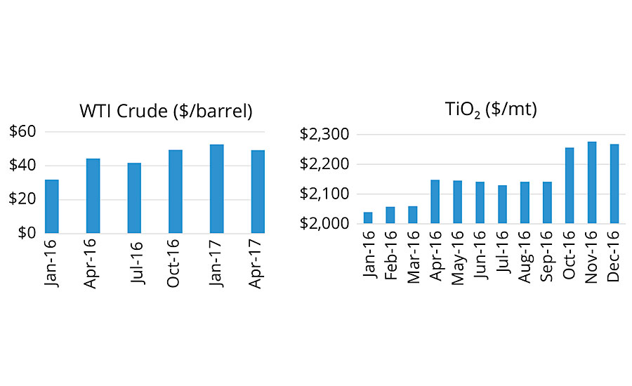 Raw material pricing