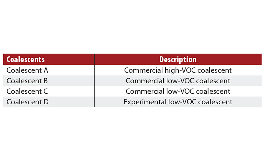 Coalescents evaluated in this work.