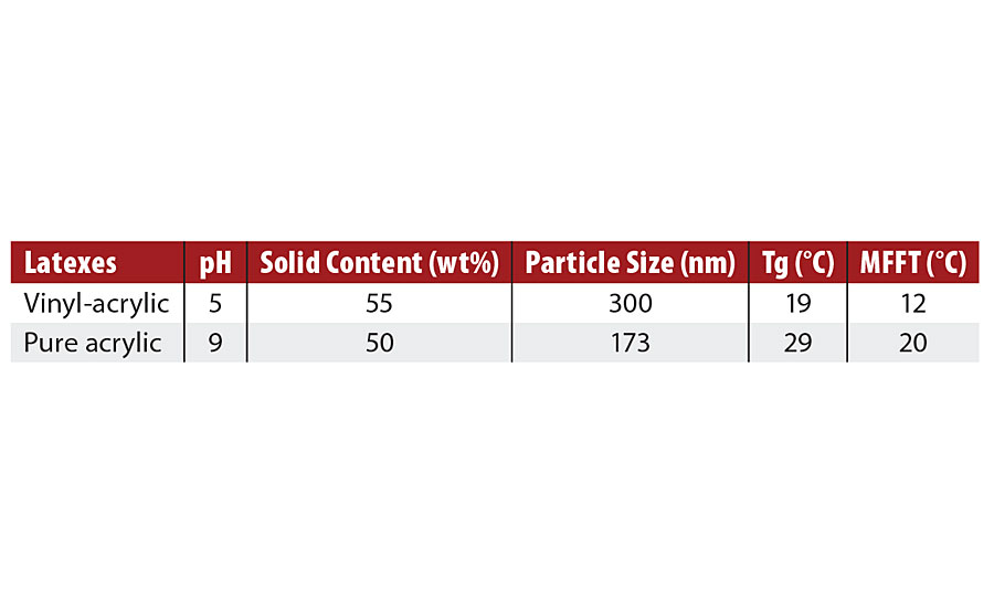 Properties of commercial latexes.