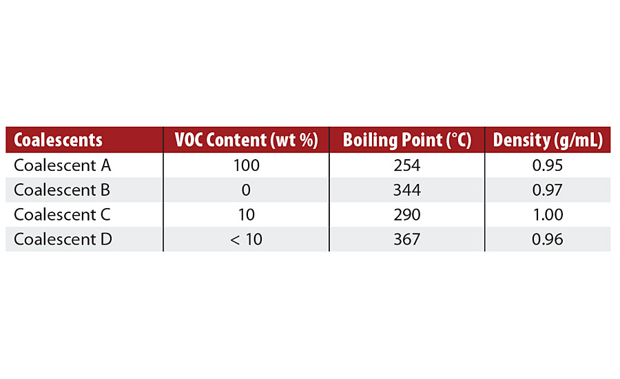 Physicochemical characteristics of coalescents.