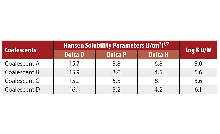 Hansen solubility parameters6 of coalescents.