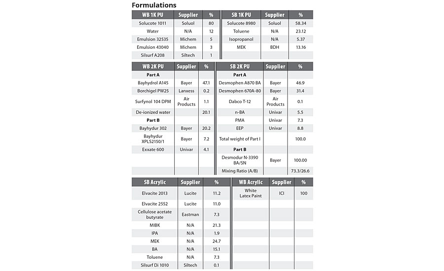 formulations