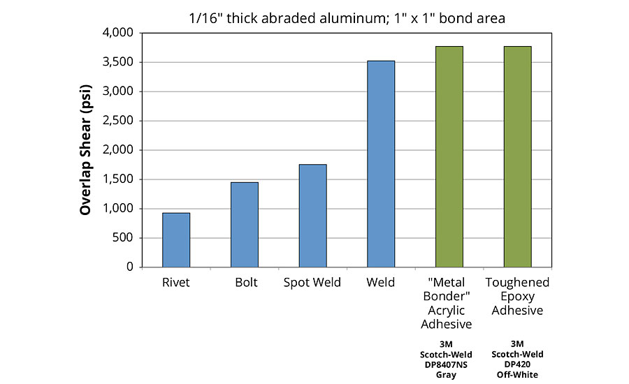 Bond strength comparison