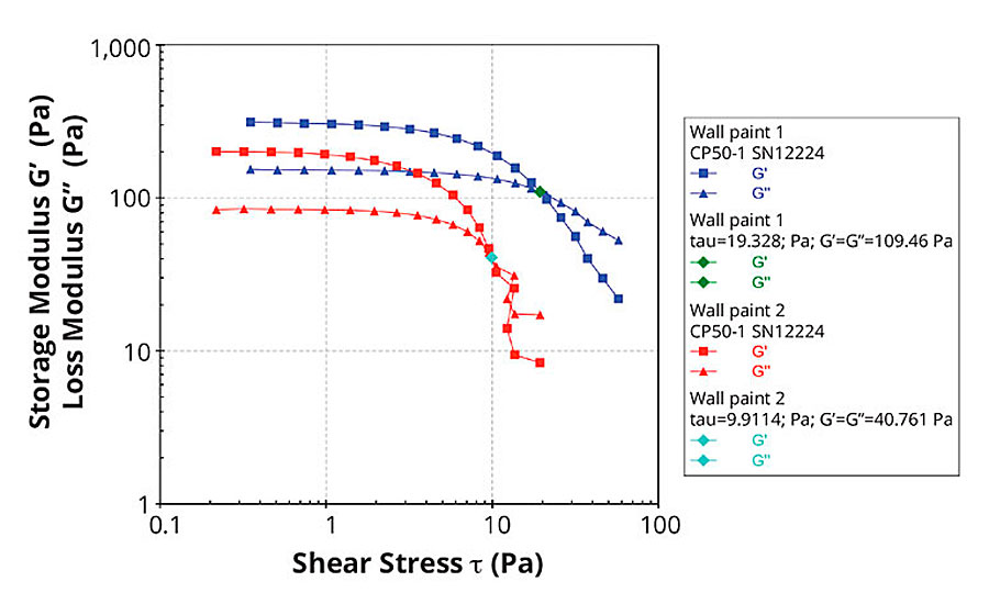 Amplitude sweeps of two different wall paints with subsequent evaluation of the flow point by determining the intersection of G’ (storage modulus) and G’’ (loss modulus).