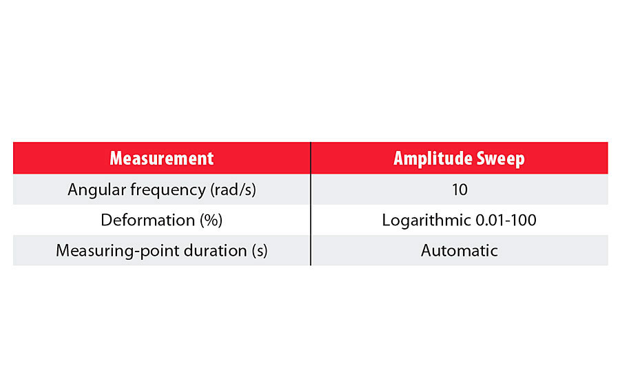 Experimental measurement method.