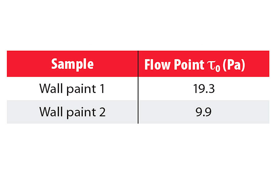 Flow points of the samples determined by amplitude sweep tests