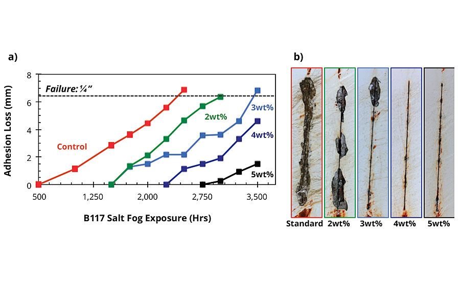 Adhesion loss from scribe for coated B1000 pretreated CRS panels as a function of salt fog exposure. (a) Summary of adhesion loss results (b) corresponding images of the scribed areas after 2,000 hrs.