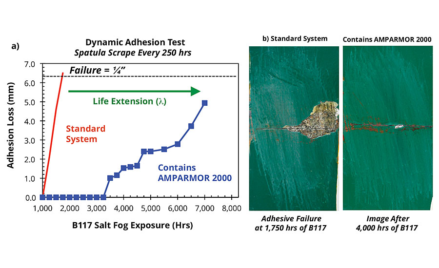 Adhesion loss from scribe for coated B1000 pretreated CRS panels as a function of salt fog exposure. (a) Summary of adhesion loss results (b) corresponding images of the scribed areas after 2,000 hrs