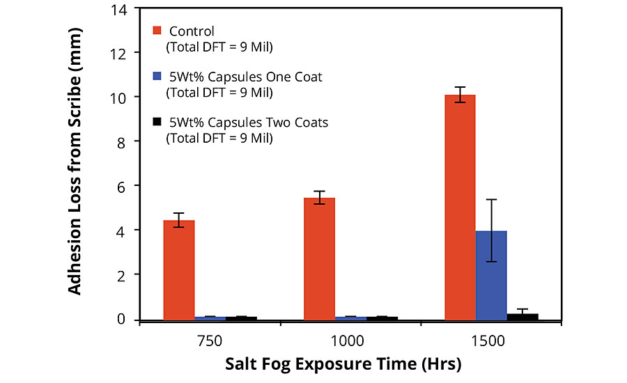 Adhesion loss from scribe for FBE-coated CRS panels after salt fog exposure. Summary of results of static exposure/evaluation protocol.