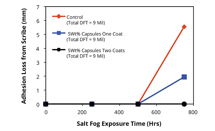 Adhesion loss from scribe for FBE-coated CRS panels after salt fog exposure. Summary of results of dynamic exposure/evaluation protocol.