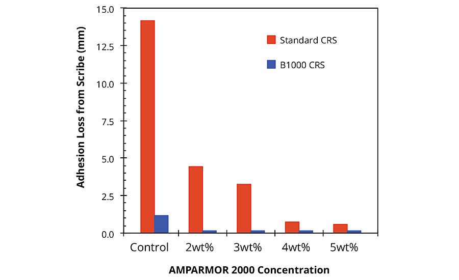 Adhesion loss from scribe for coated standard and B1000 pretreated CRS panels after salt exposure. Summary of results of dynamic exposure/evaluation protocol.