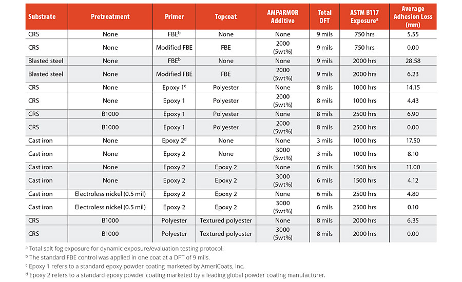 Comparison of adhesion loss from scribe for various powder coating systems incorporating self-healing additives relative to their corresponding controls. Panels were all scribed using a 500-micron scribe tool and evaluated using a dynamic exposure/evaluation protocol.