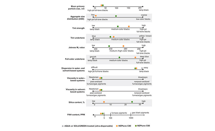 Various performance results seen with NEPtune carbon black.