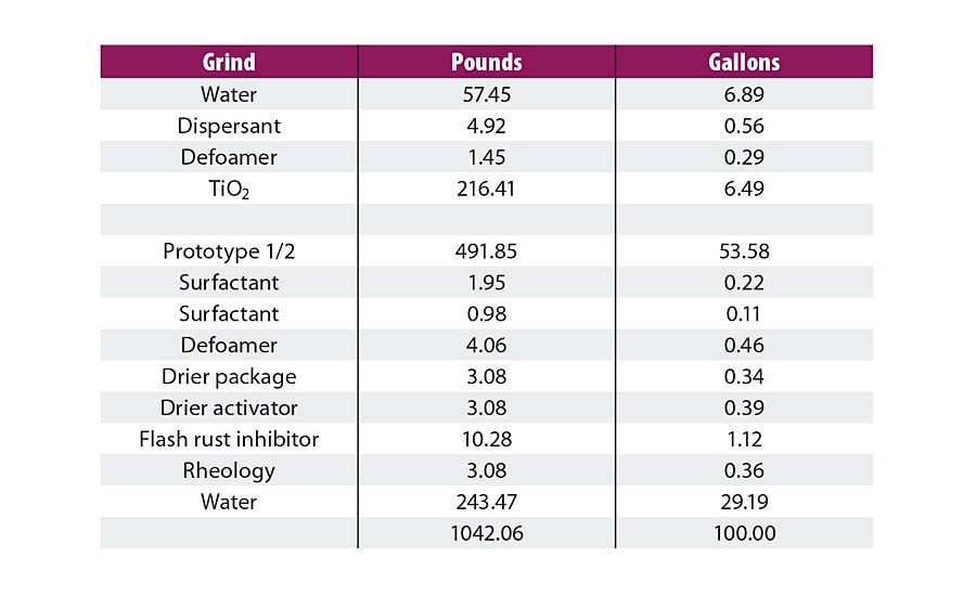 Typical white starting-point formulation used for all waterborne alkyds tested