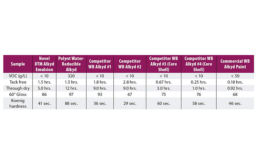 Benchmarking data for VOC, dry times, gloss and hardness