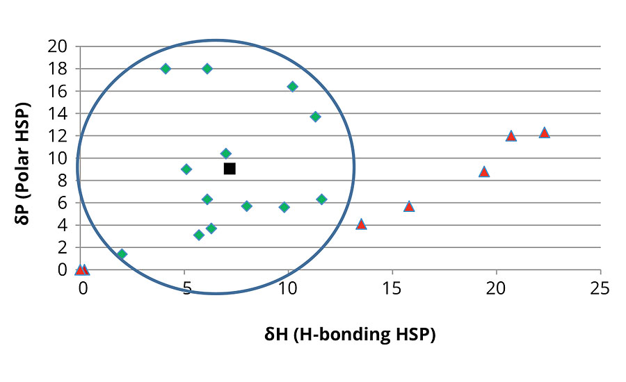 Polar HSP vs. hydrogen bonding HSP plot for the EG azelate 1000- and 2000-dalton polyols. Successful solvents displayed as green diamonds, unsuccessful solvents displayed as red triangles and polyol result displayed as black square. The circle reflects the region of solvency for the polyols and the solvents examined.