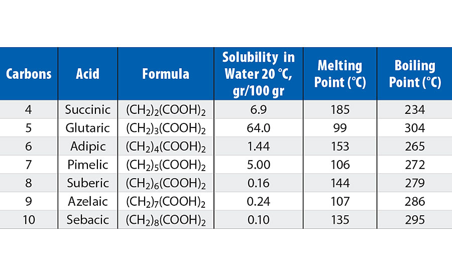 Physical characteristics of dicarboxylic acids.